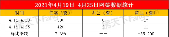 2021年4月19日至4月25日泰安楼市数据—泰安房天下