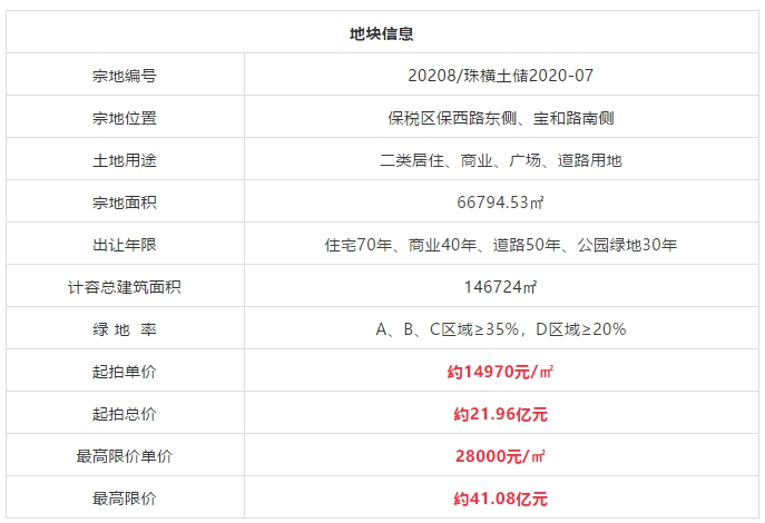 激戰！樓面價​20558元/平！萬科30.16億奪得保稅區商住地！