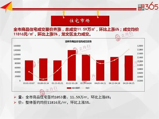 漳州上周新增批售23.78万㎡！住宅成交环比上涨6%，建发和著、特房锦绣碧湖榜上有名...