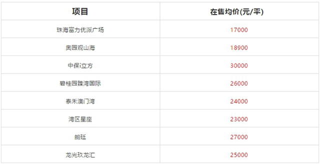 激戰！樓面價​20558元/平！萬科30.16億奪得保稅區商住地！