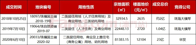 激戰！樓面價​20558元/平！萬科30.16億奪得保稅區商住地！