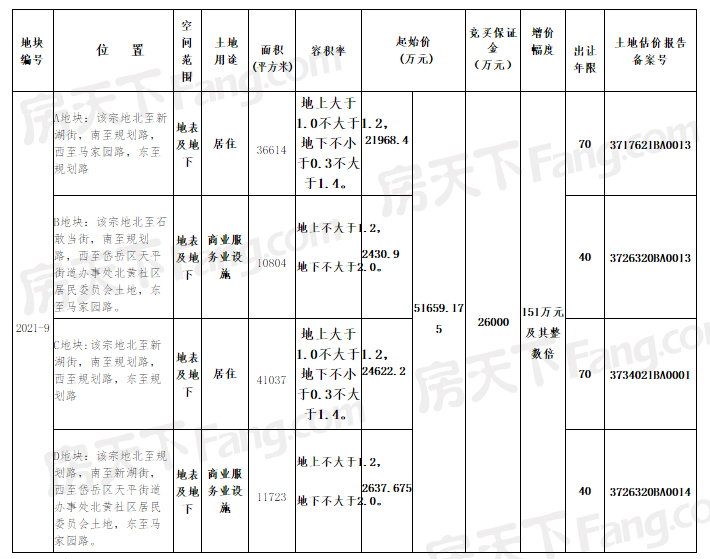 泰安西湖南侧4宗地块挂牌出让，起拍价5.2亿。