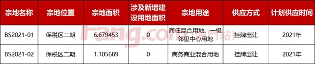 激戰！樓面價​20558元/平！萬科30.16億奪得保稅區商住地！