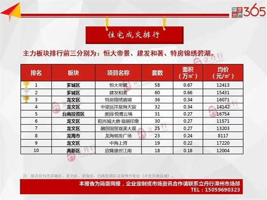 漳州上周新增批售23.78万㎡！住宅成交环比上涨6%，建发和著、特房锦绣碧湖榜上有名...