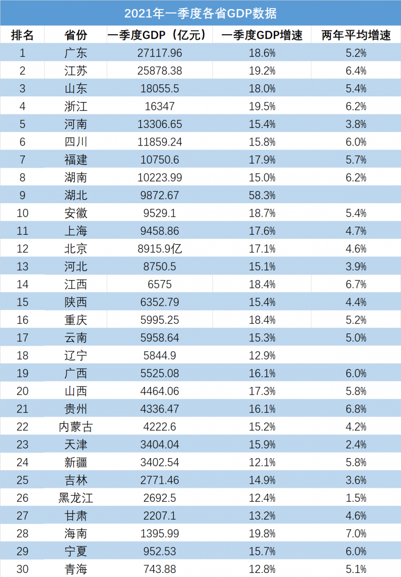 GDP季报出炉：8省进入万亿俱乐部，湖北增速领跑，上海掉出前十，你的家乡排第几？