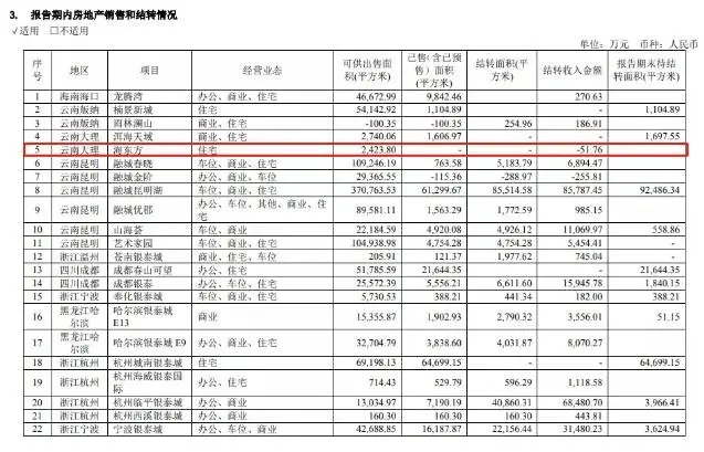 重磅！云南城投彻底退出大理海东项目开发，2727.28亩待开发土地将置换或收回！