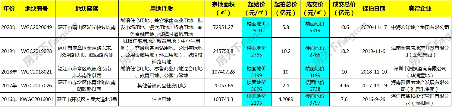 湛江重磅土拍！楼面价高达3732元/平 霞山区连挂3宗地块 总起拍价9.5亿元