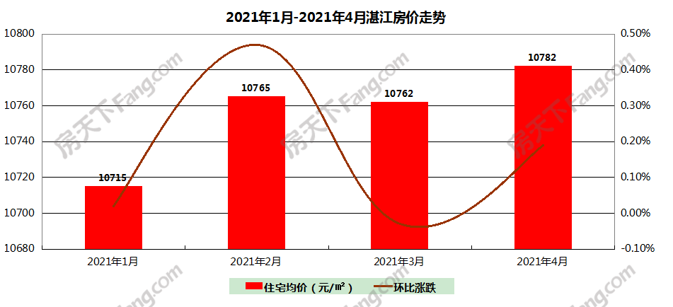 2021年4月湛江楼市报告：新建住宅平均价格为10782元/㎡ 环比上涨0.19%