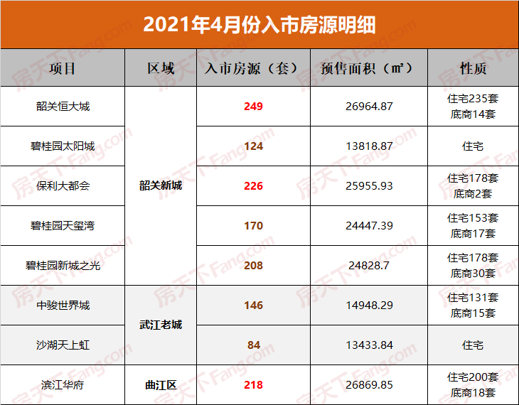 4月房价又涨！卖的最火的0盘是这些…