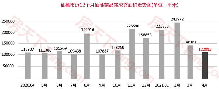 4月仙桃楼市月报出炉！仙桃商品房总成交1069套！