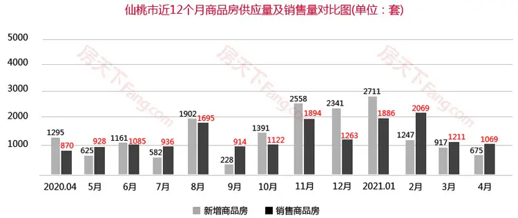 4月仙桃楼市月报出炉！仙桃商品房总成交1069套！