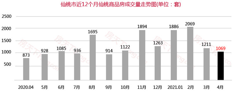 4月仙桃楼市月报出炉！仙桃商品房总成交1069套！