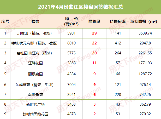 4月房价又涨！卖的最火的0盘是这些…