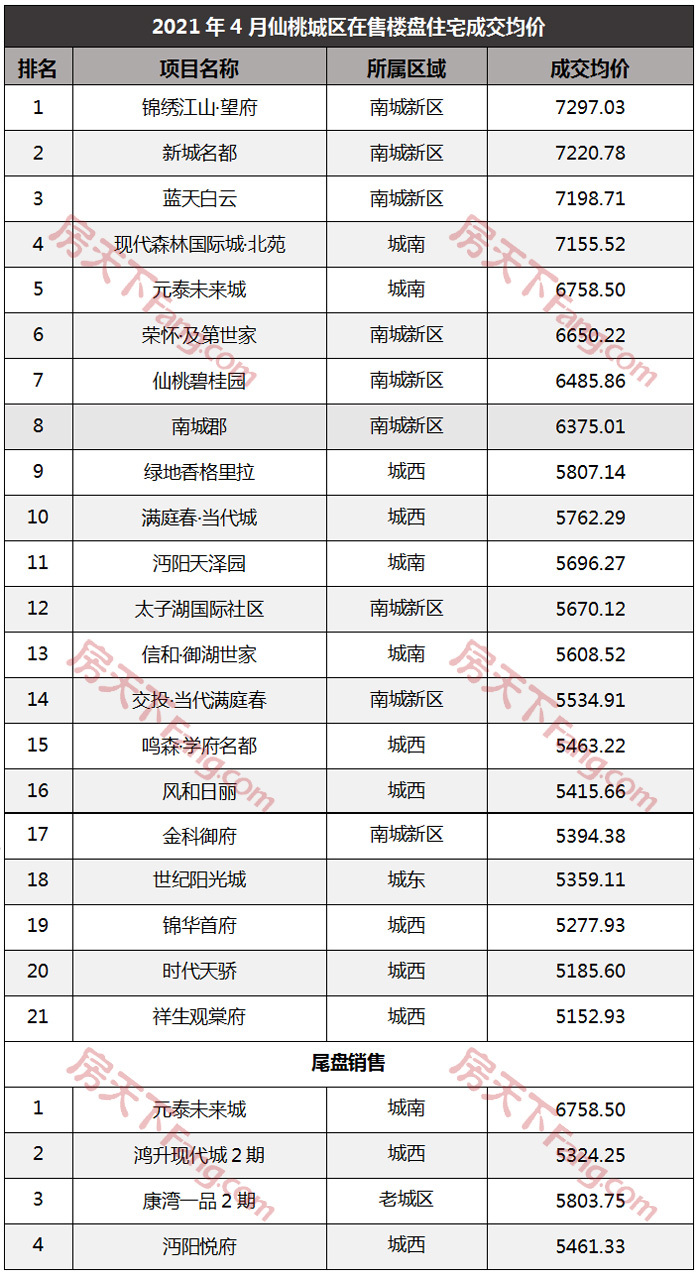 4月仙桃楼市月报出炉！仙桃商品房总成交1069套！