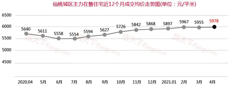 4月仙桃楼市月报出炉！仙桃商品房总成交1069套！