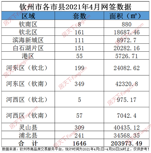 楼市月报：4月钦州楼市网签成交月报出炉！1685套房源入市！