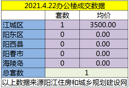 网签：4月22日成交70套房源 江城均价5549.08元/㎡
