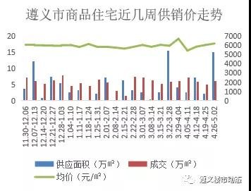 2021年4月26日—5月2日遵义市房产市场周报