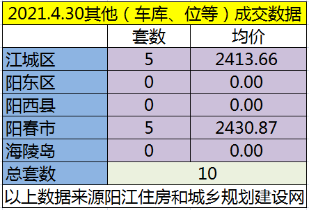 网签：4月30日成交141套房源 江城均价6352.47元/㎡