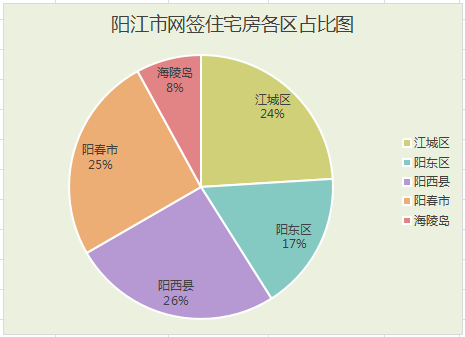 2021年4月阳江楼市房源网签成交2904套