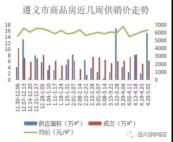 2021年4月26日—5月2日遵义市房产市场周报