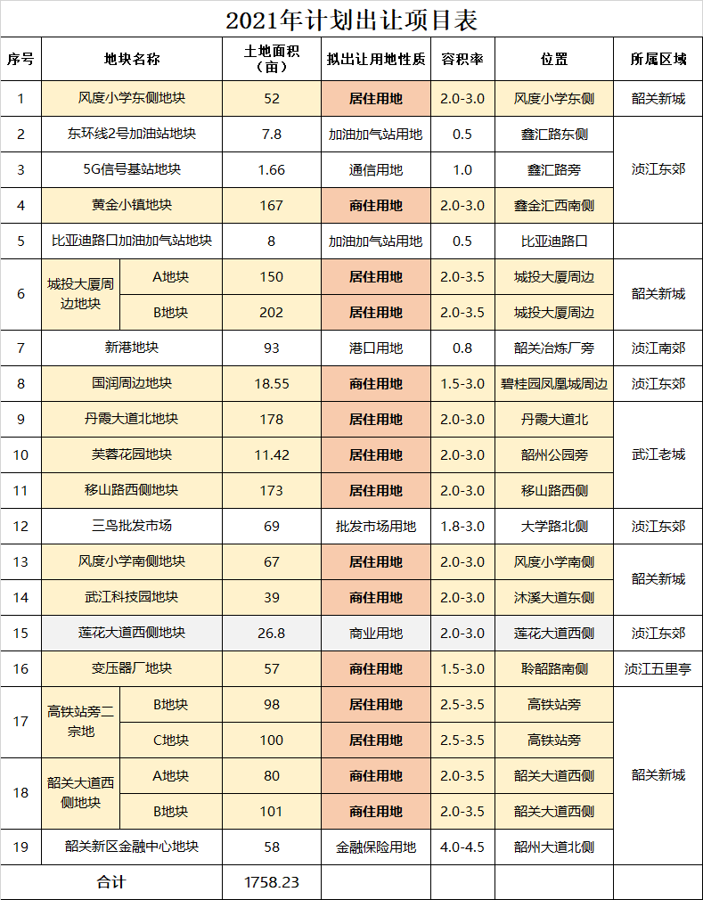 韶关市区居住用地不多了？可出让的地块大多集中在这里！