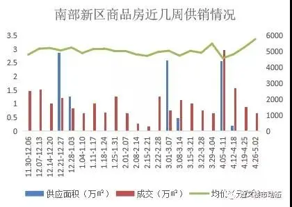 2021年4月26日—5月2日遵义市房产市场周报