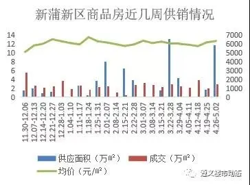 2021年4月26日—5月2日遵义市房产市场周报