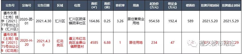 2021年4月26日—5月2日遵义市房产市场周报