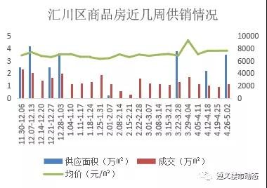 2021年4月26日—5月2日遵义市房产市场周报