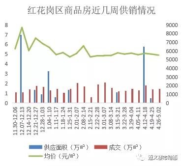 2021年4月26日—5月2日遵义市房产市场周报