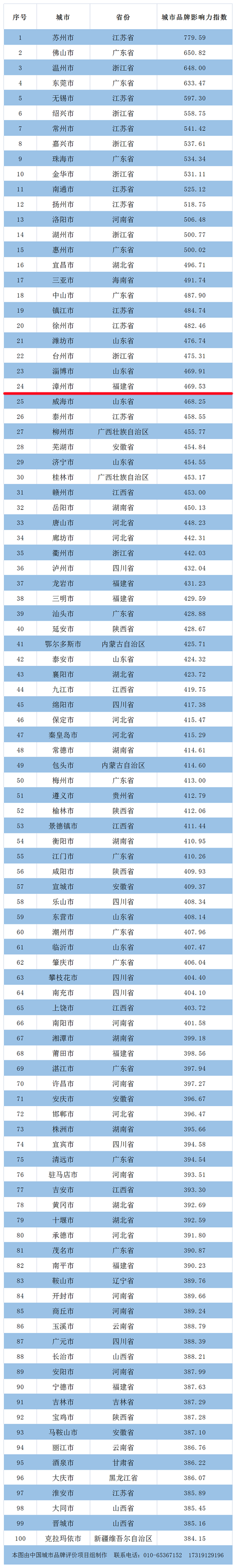 漳州上榜 | 地级市品牌综合影响力指数第24位！