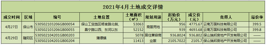 保山市4月土拍再次遇泠!5月土拍是否会迎来逆转?