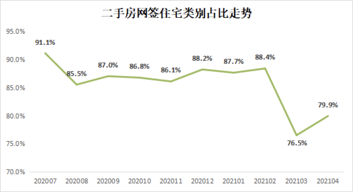 4月深圳二手房网签三连跌 同比大幅下跌74.7%