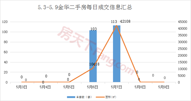 【周报分析】5.3-5.9金华市区商品房成交290套