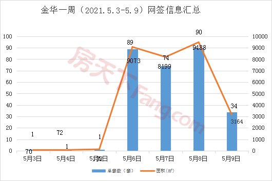 【周报分析】5.3-5.9金华市区商品房成交290套