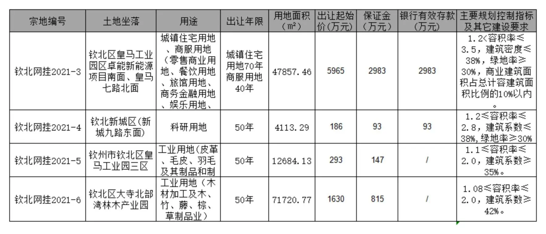 土拍 | 钦北区4宗土地挂牌出让 总出让面积约205亩