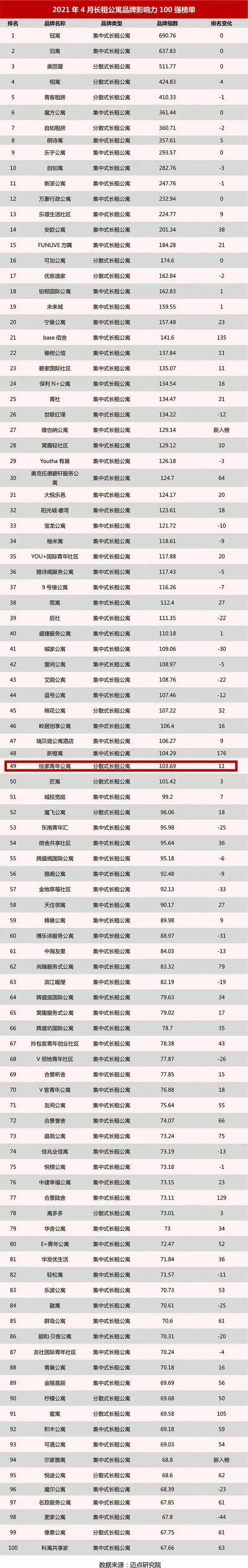 繪家青年公寓再次躋身長租公寓品牌影響力前100強名列全國49名