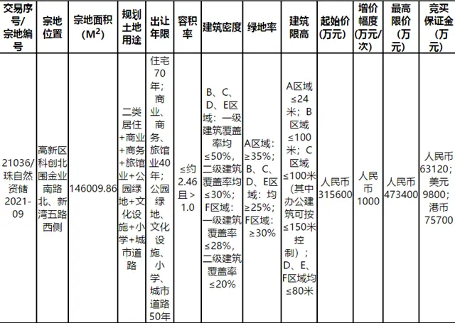 31億起！唐家北圍巨無霸挂拍！五星級酒店、銀行總部都要來！