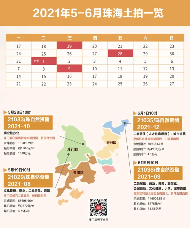 31億起！唐家北圍巨無霸挂拍！五星級酒店、銀行總部都要來！