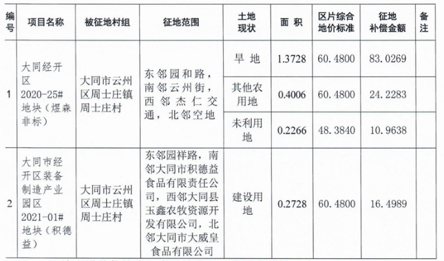 补偿安置金额达145万元！大同这些地块正式补偿方案已出