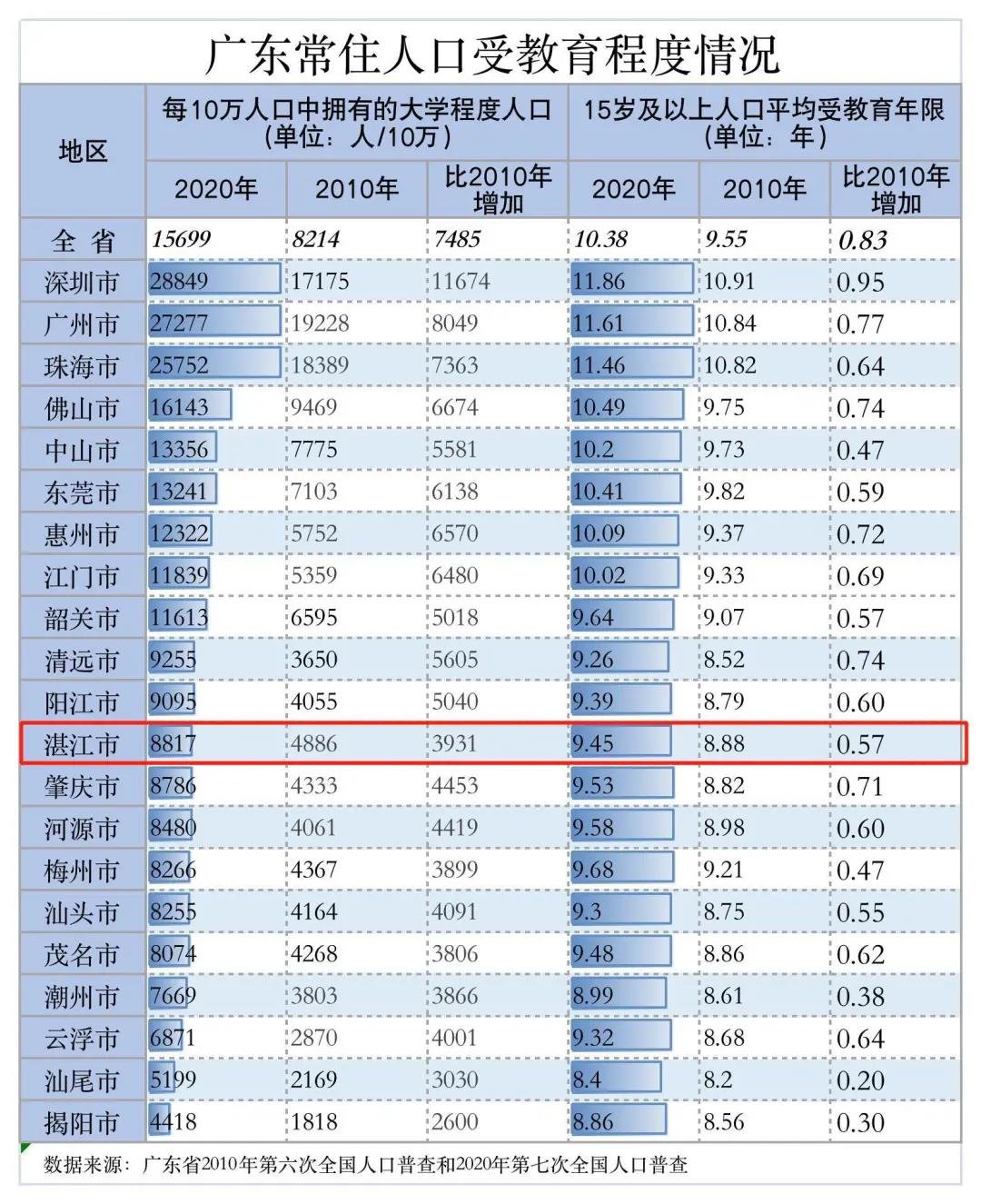 湛江常住人口全省第五 14岁以下占比全省第二 后浪可期