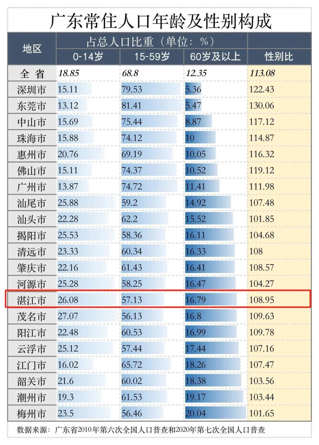 湛江常住人口全省第五 14岁以下占比全省第二 后浪可期