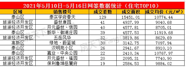 2021年5月10日至5月16日泰安楼市数据—泰安房天下