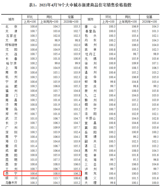 国家统计局4月房价出炉！西宁新房价格环比上涨0.6％，同比上涨0.8％！