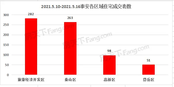 2021年5月10日至5月16日泰安楼市数据—泰安房天下