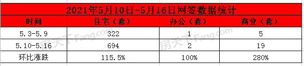 2021年5月10日至5月16日泰安楼市数据—泰安房天下