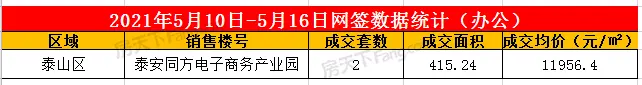 2021年5月10日至5月16日泰安楼市数据—泰安房天下