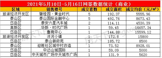 2021年5月10日至5月16日泰安楼市数据—泰安房天下