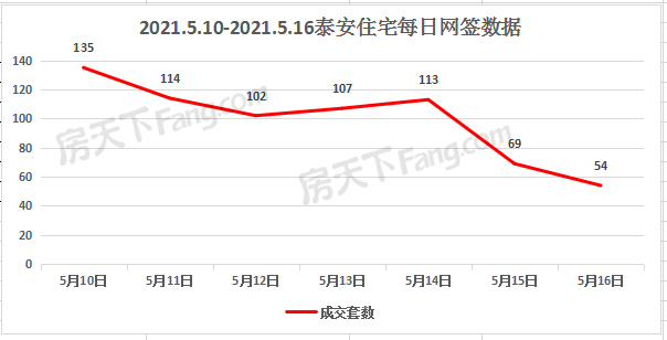 2021年5月10日至5月16日泰安楼市数据—泰安房天下